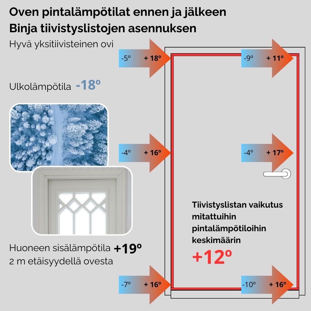 Ovien tiivistäminen: Asiantuntijan opas